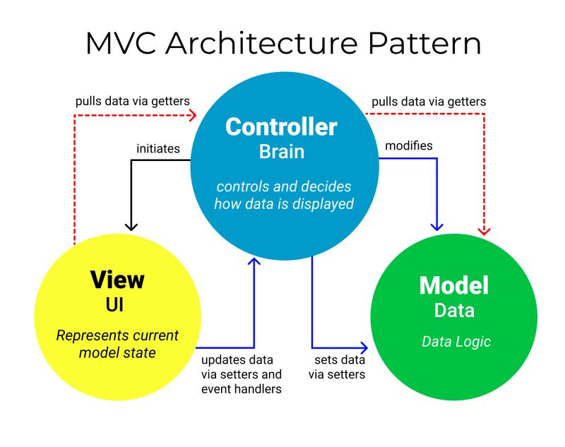 We always hear the term MVC in programming. MVC is an abbreviation for Model-View-Controller.